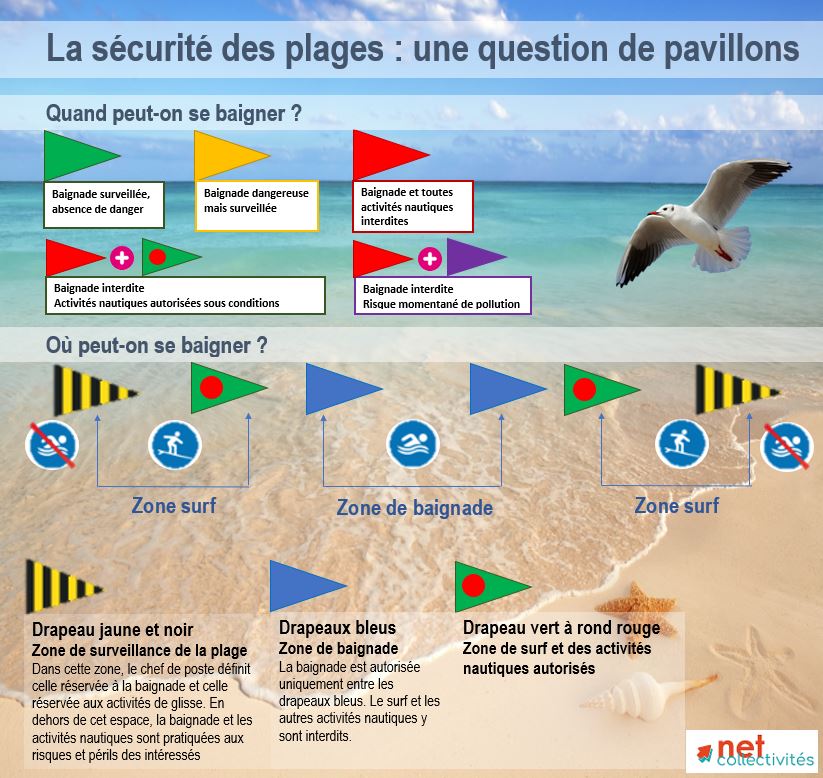 Visuel explicatif des flammes de baignades sur la plages et des zones de baignades - Net Collectivités